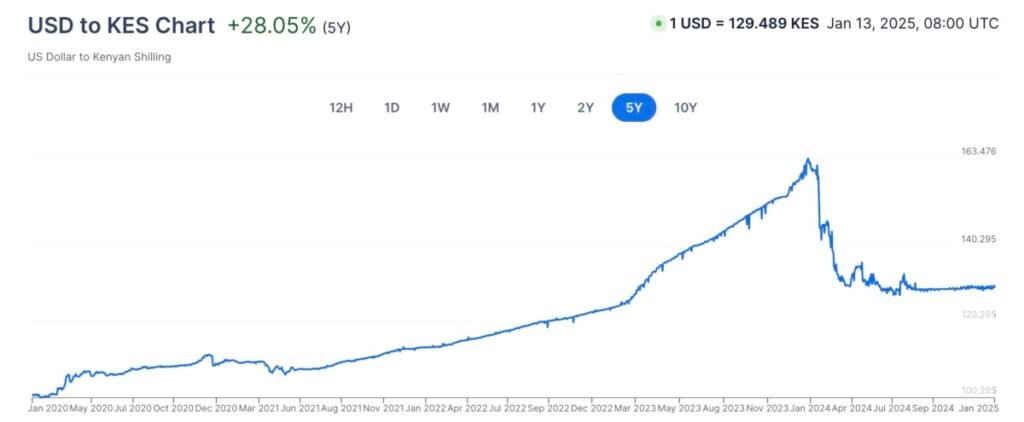 US Dollar to Kenyan Shilling in 2025